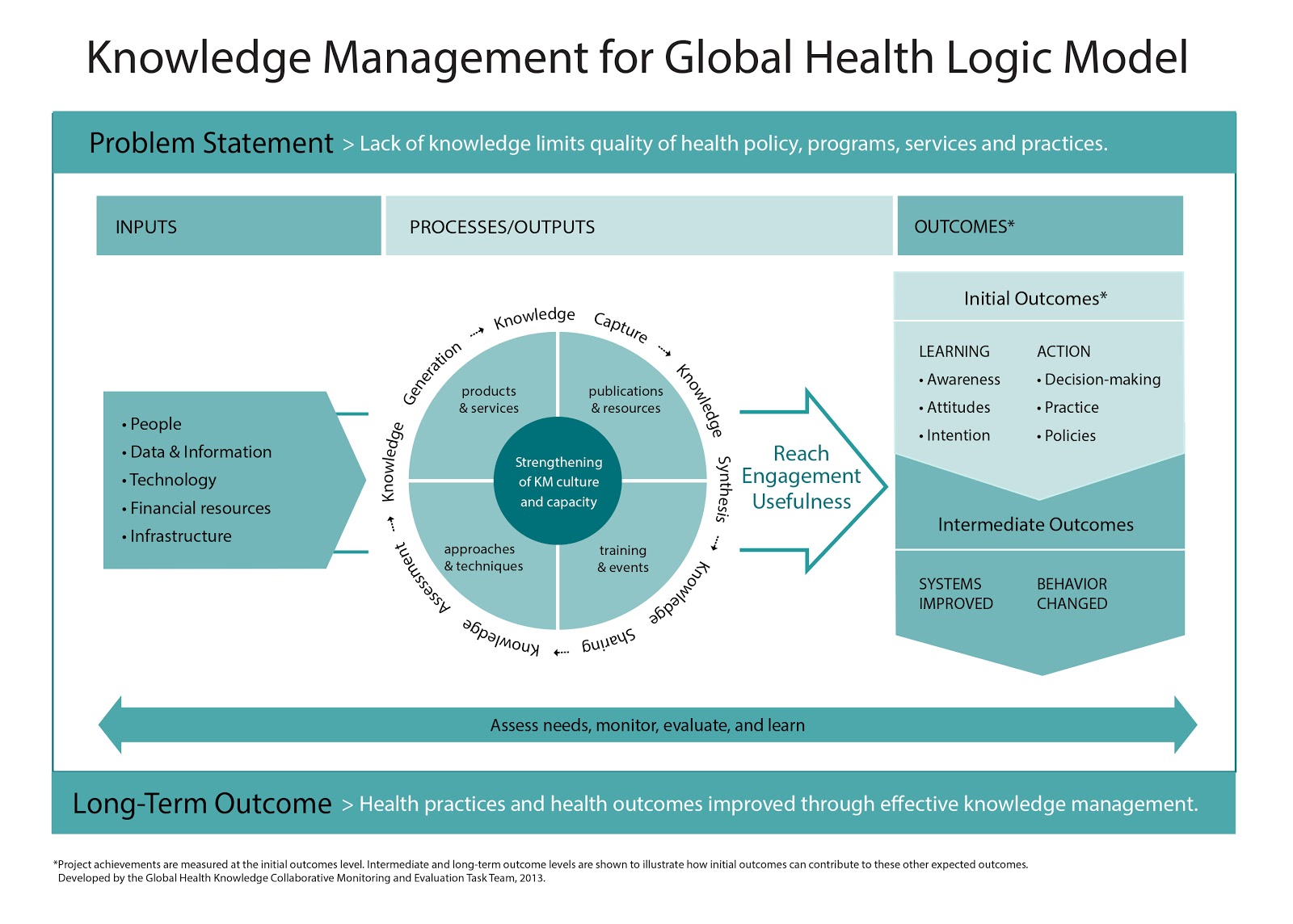 knowledge-management-for-global-health-logic-model-knowledge